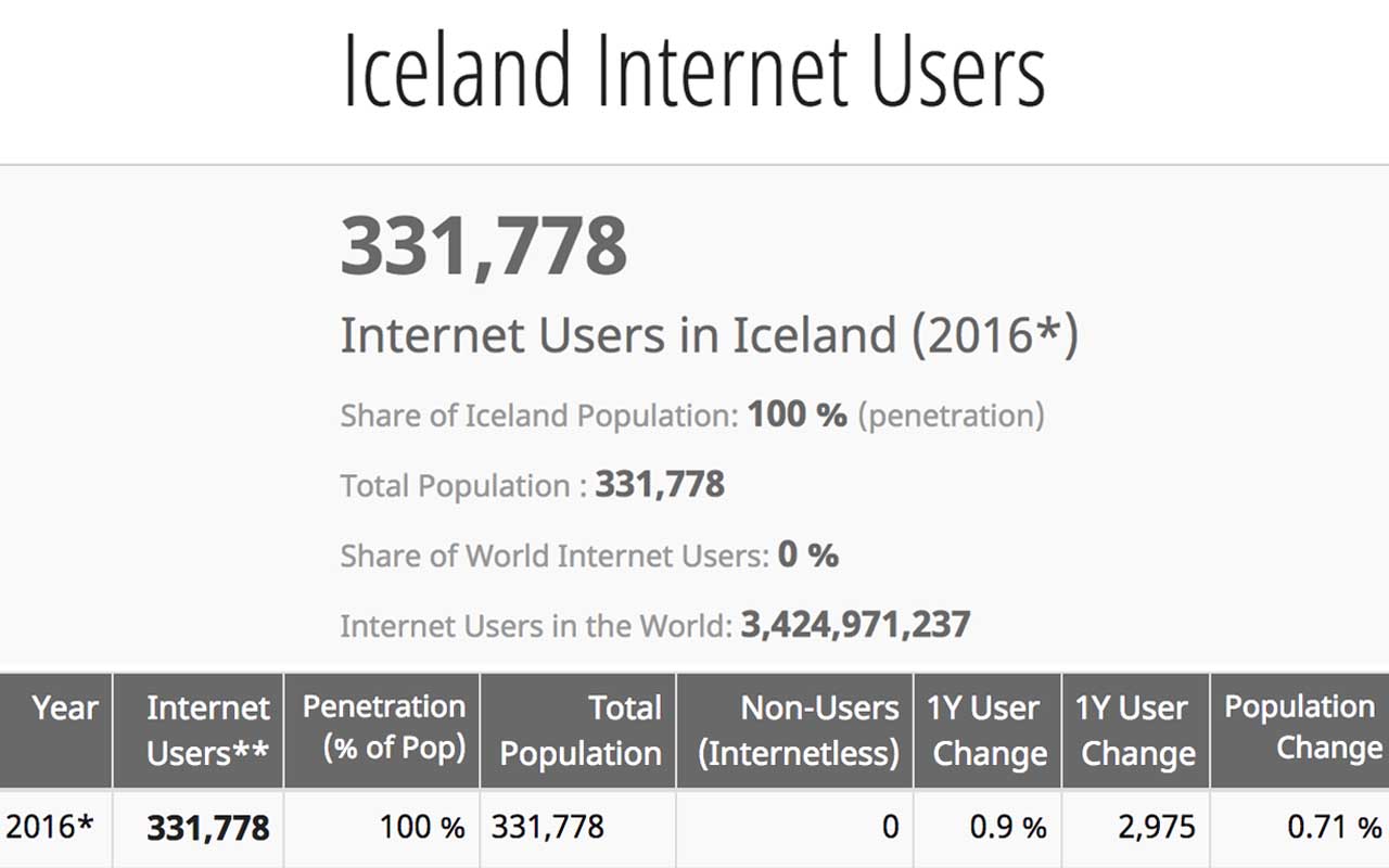 Iceland, Internet, population, facts